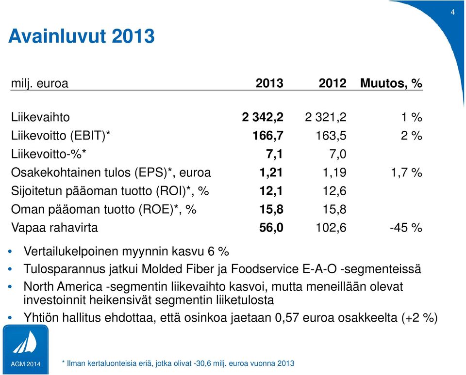 Sijoitetun it t pääoman tuotto tt (ROI)*, % 12,11 12,6 Oman pääoman tuotto (ROE)*, % 15,8 15,8 Vapaa rahavirta 56,0 102,6-45 % Vertailukelpoinen myynnin kasvu 6 %