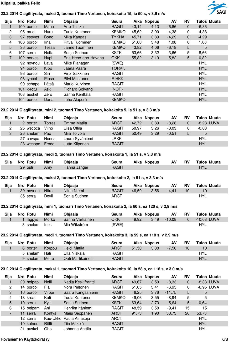 107 serra Netta Sonja Sutinen KSTK 53,66 3,32 3,66 5 8,66 7 102 porves Hupi Erja Hepo-aho-Havana OKK 55,82 3,19 5,82 5 10,82 92 novnou Lava Mike Flanagan (SWE) HYL 94 borcol Kipp Jaana Vaara TORKK