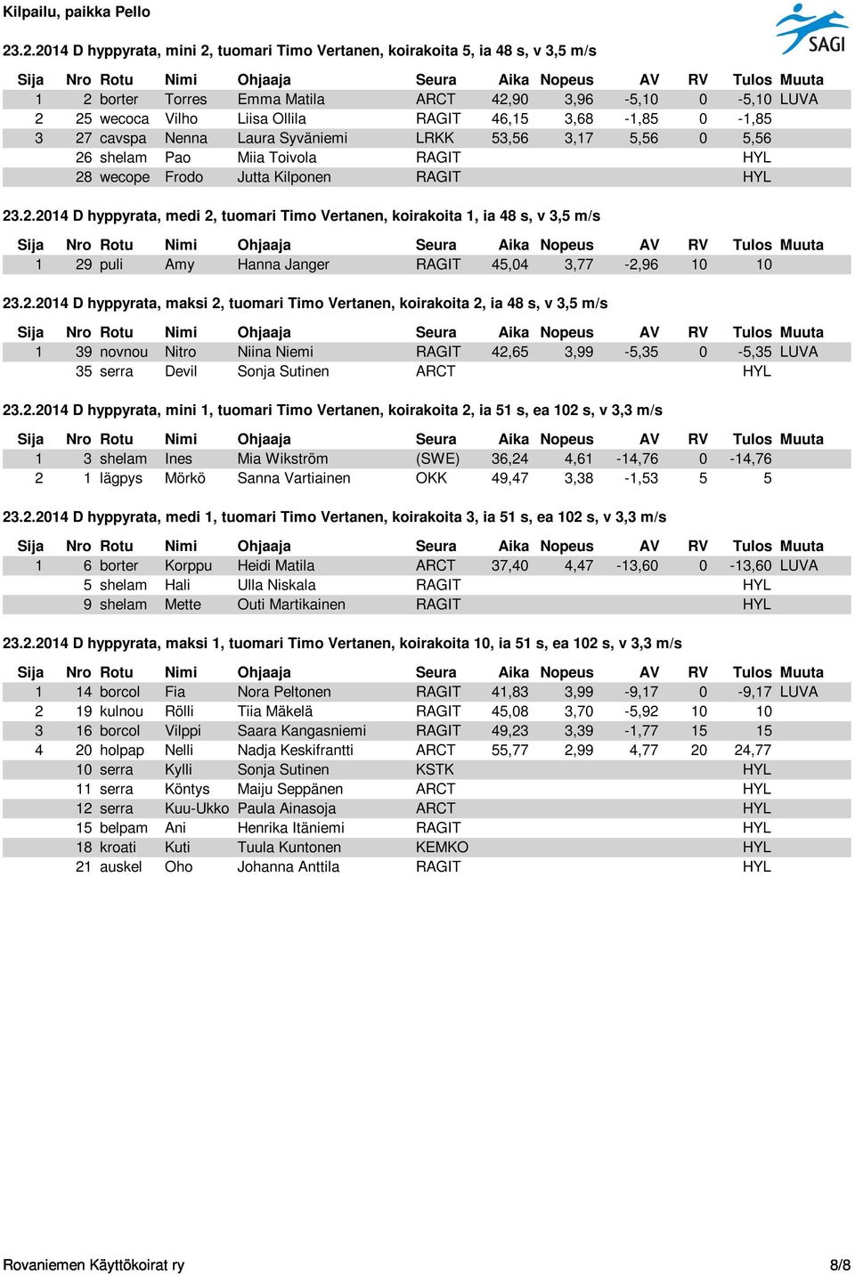 2.2014 D hyppyrata, maksi 2, tuomari Timo Vertanen, koirakoita 2, ia 48 s, v 3,5 m/s 1 39 novnou Nitro Niina Niemi RAGIT 42,65 3,99-5,35 0-5,35 LUVA 35 serra Devil Sonja Sutinen ARCT HYL 23.2.2014 D