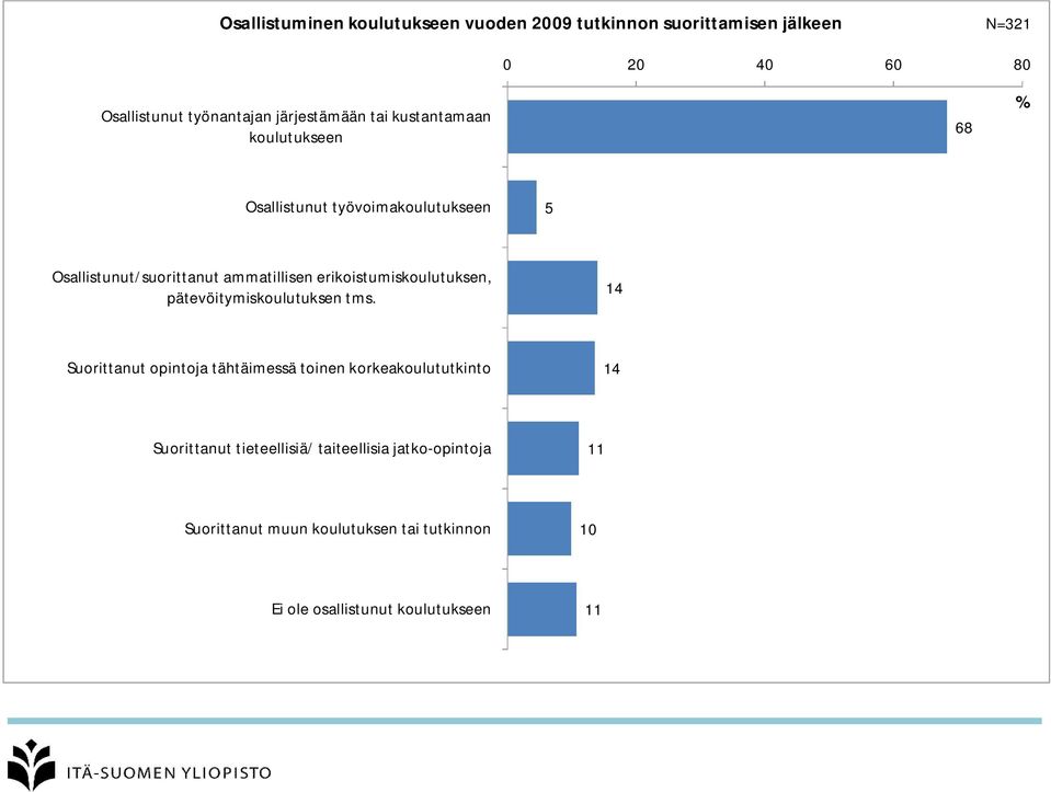 erikoistumiskoulutuksen, pätevöitymiskoulutuksen tms.