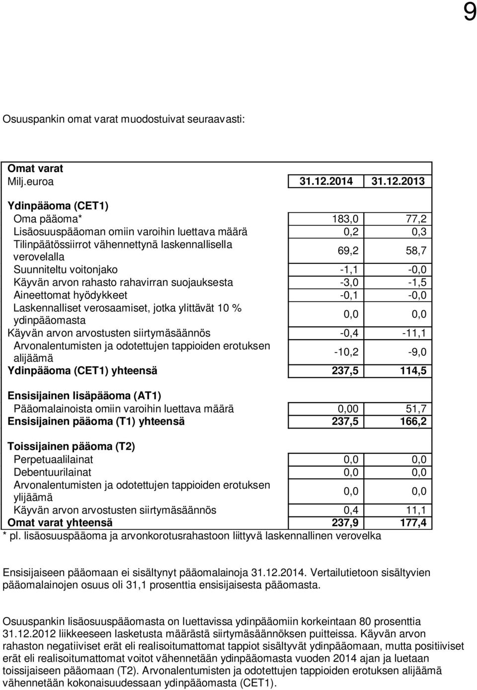 2013 Ydinpääoma (CET1) Oma pääoma* 183,0 77,2 Lisäosuuspääoman omiin varoihin luettava määrä 0,2 0,3 Tilinpäätössiirrot vähennettynä laskennallisella verovelalla 69,2 58,7 Suunniteltu voitonjako