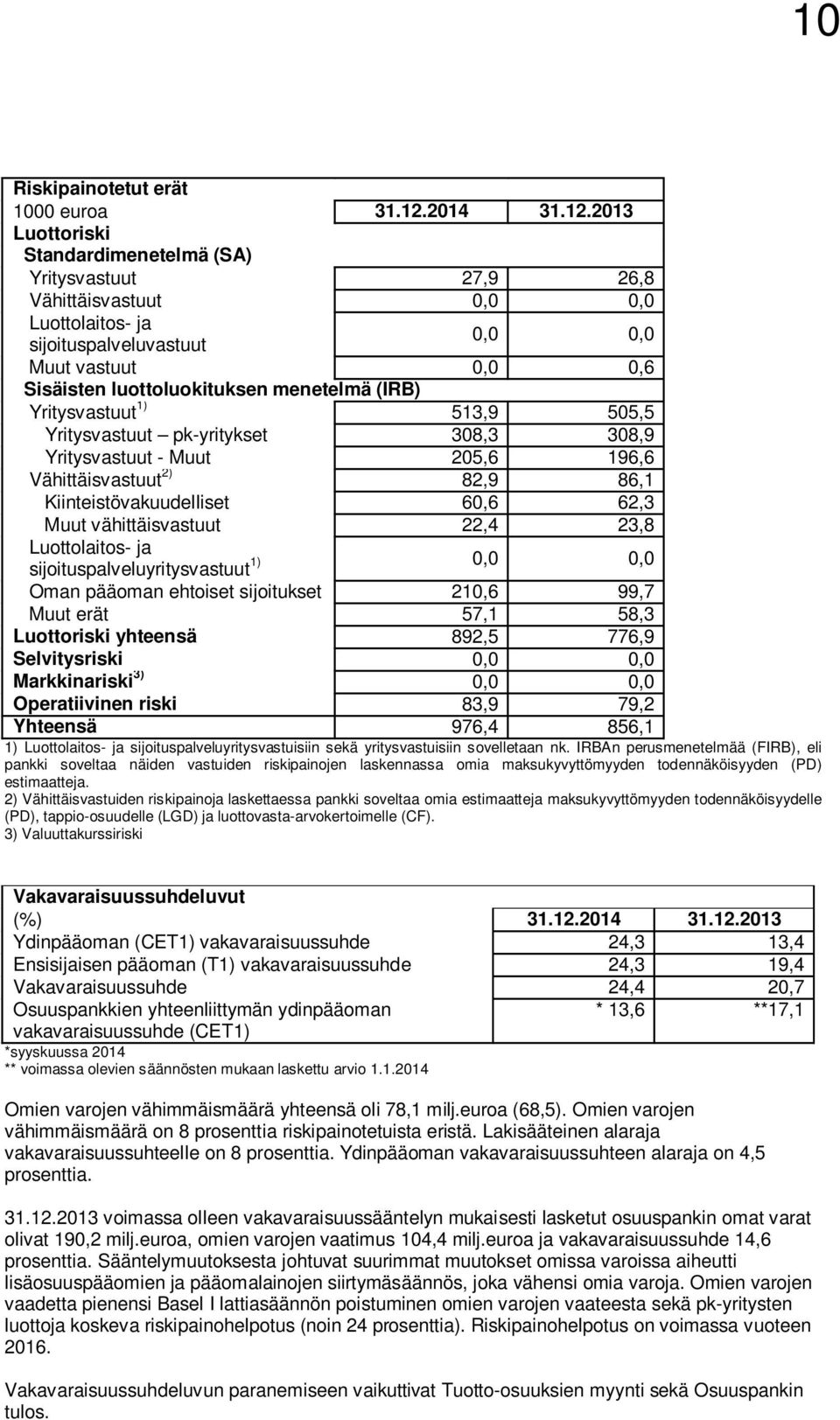 2013 Luottoriski Standardimenetelmä (SA) Yritysvastuut 27,9 26,8 Vähittäisvastuut 0,0 0,0 Luottolaitos- ja sijoituspalveluvastuut 0,0 0,0 Muut vastuut 0,0 0,6 Sisäisten luottoluokituksen menetelmä