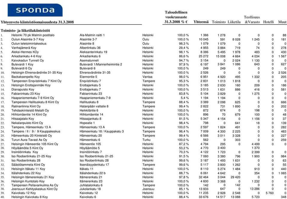 Vanhajämerä Koy Albertinkatu 36 Helsinki 29,4 % 4 955 3 884 719 74 0 278 5. Aleksi-Hermes KOy Aleksanterinkatu 19 Helsinki 98,1 % 8 386 5 495 1 978 483 0 430 6.