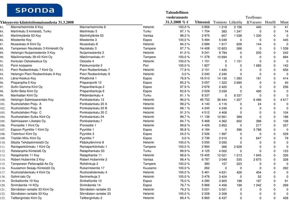 Museokatu 8 Kiint Oy Museokatu 8 Helsinki 84,3 % 2 689 1 917 628 144 0 0 88. Tampereen Naulakatu 3 Kiinteistö Oy Naulakatu 3 Tampere 97,7 % 14 408 12 603 266 0 0 1 539 89.