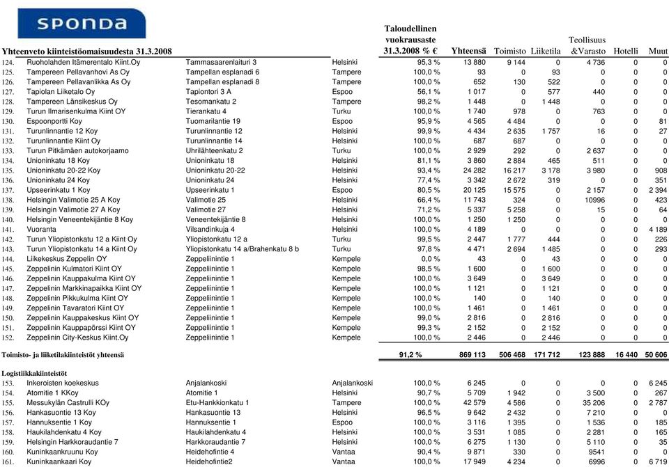 Tampereen Länsikeskus Oy Tesomankatu 2 Tampere 98,2 % 1 448 0 1 448 0 0 0 129. Turun Ilmarisenkulma Kiint OY Tierankatu 4 Turku 100,0 % 1 740 978 0 763 0 0 130.