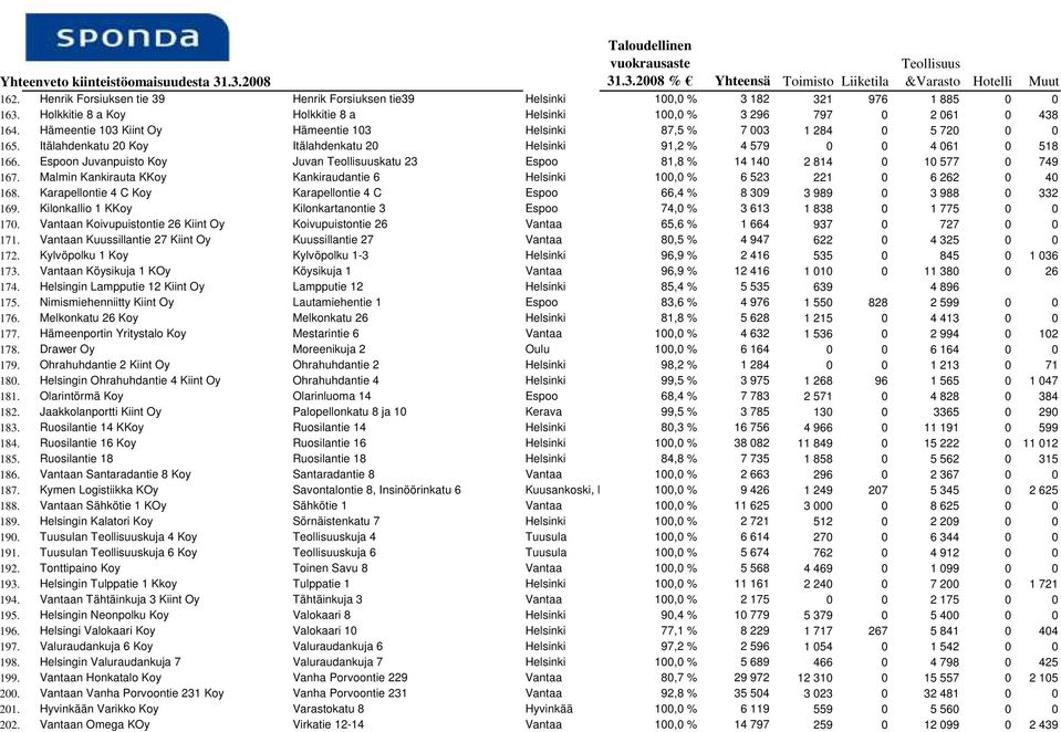 Espoon Juvanpuisto Koy Juvan katu 23 Espoo 81,8 % 14 140 2 814 0 10 577 0 749 167. Malmin Kankirauta KKoy Kankiraudantie 6 Helsinki 100,0 % 6 523 221 0 6 262 0 40 168.