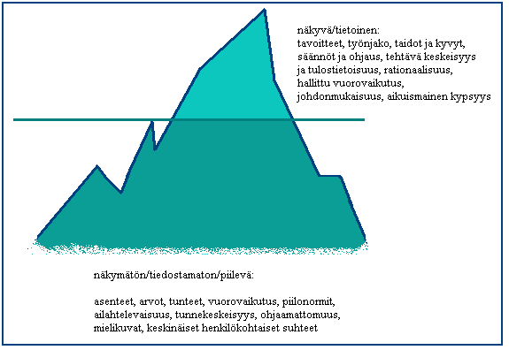 21 itse toimintaansa yhteistä tavoitetta kohti. Vaarana itseohjautuvuudelle on kuitenkin se, ettei ongelmatilanteita pureta ryhmässä, eikä niistä opita.