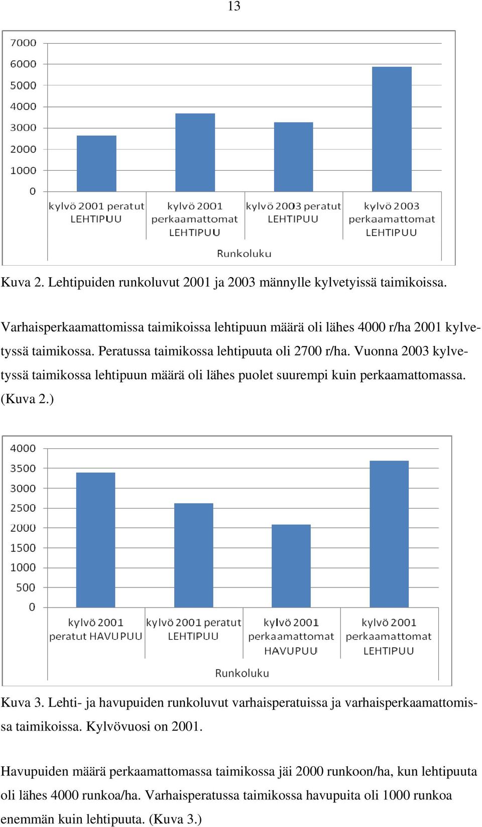 Vuonna 2003 kylvetyssä taimikossa lehtipuun määrä oli lähes puolet suurempi kuin perkaamattomassa. (Kuva 2.) Kuva 3.