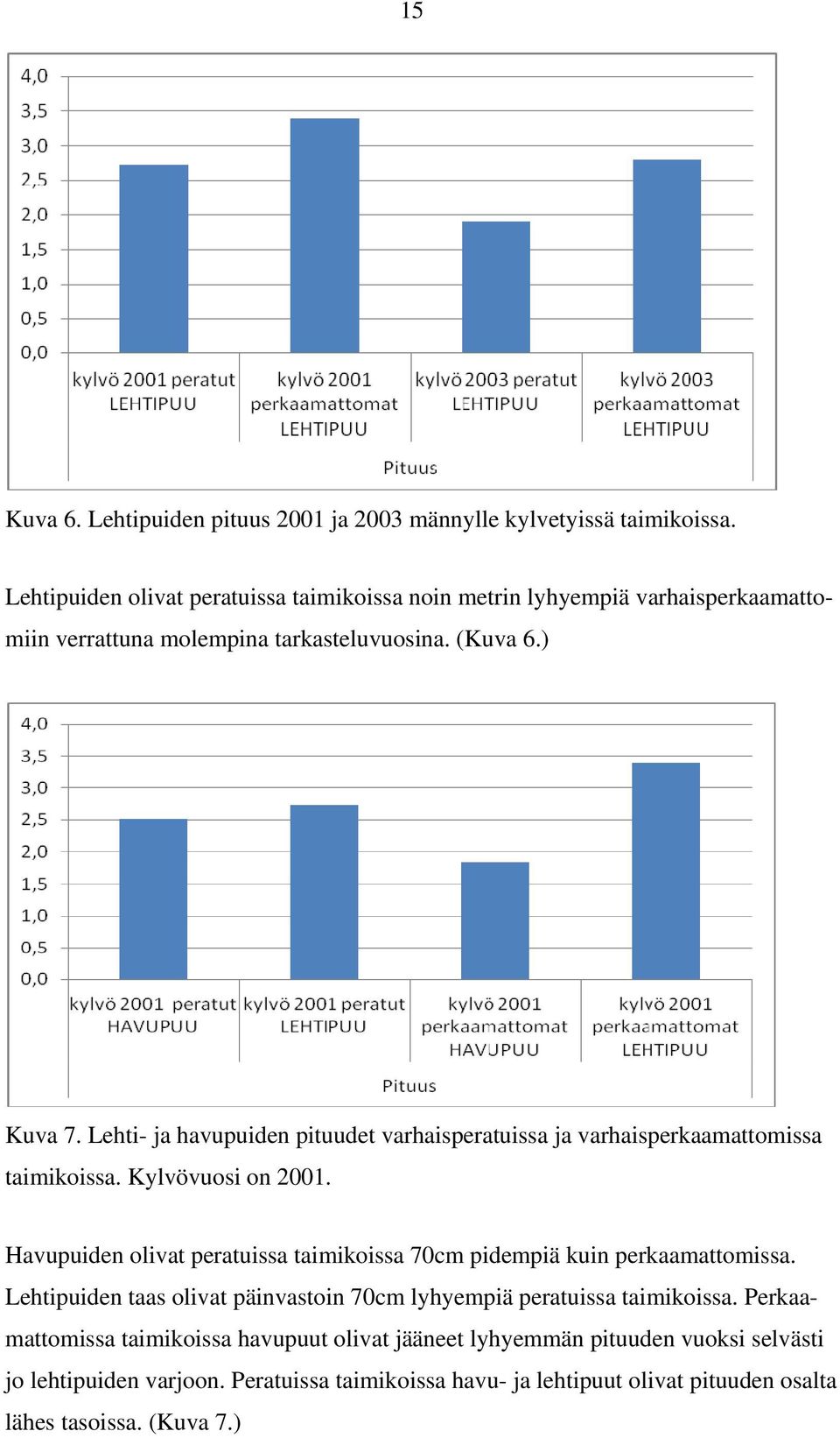 Lehti- ja havupuiden pituudet varhaisperatuissa ja varhaisperkaamattomissa taimikoissa. Kylvövuosi on 2001.