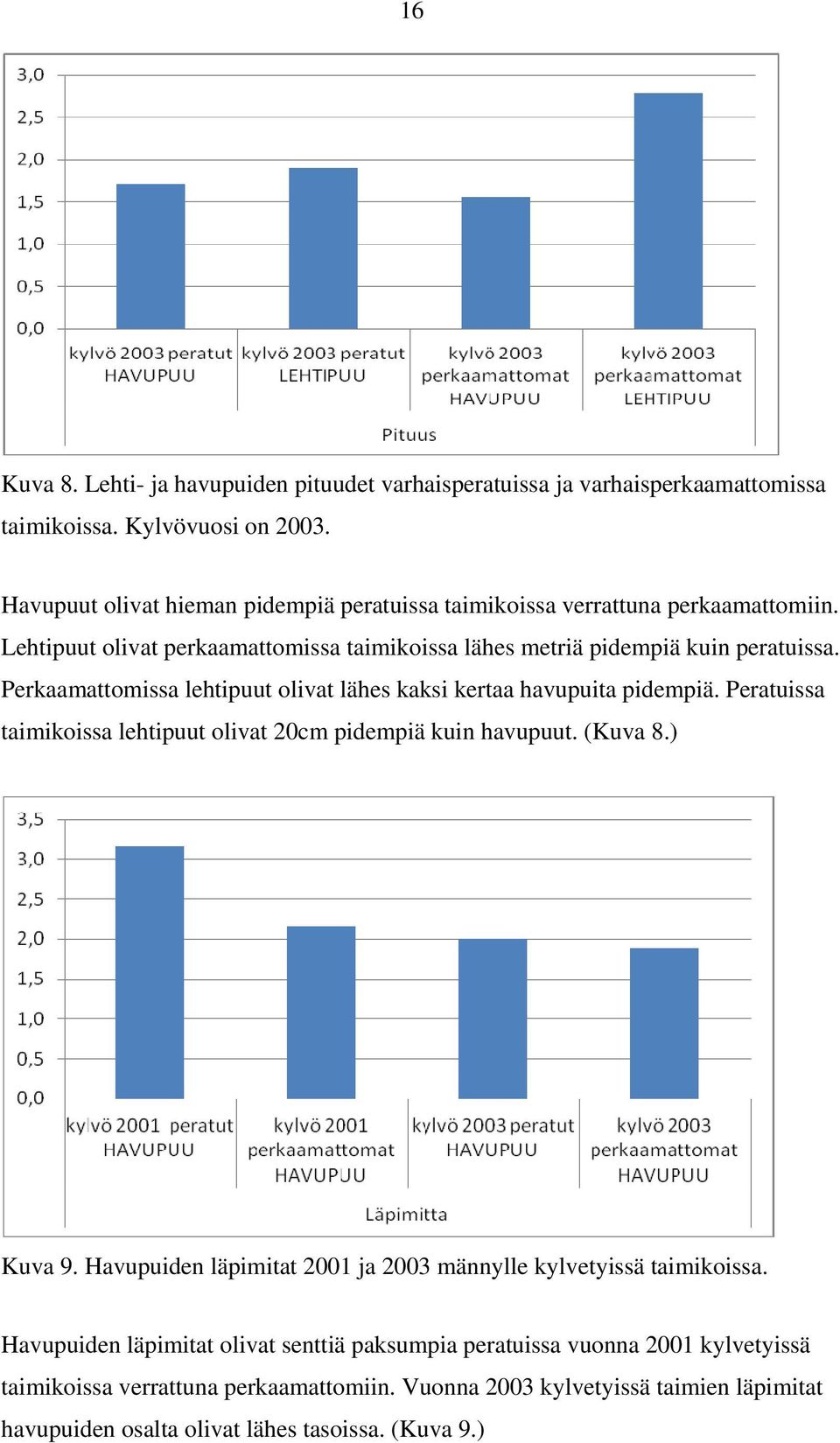 Perkaamattomissa lehtipuut olivat lähes kaksi kertaa havupuita pidempiä. Peratuissa taimikoissa lehtipuut olivat 20cm pidempiä kuin havupuut. (Kuva 8.) Kuva 9.