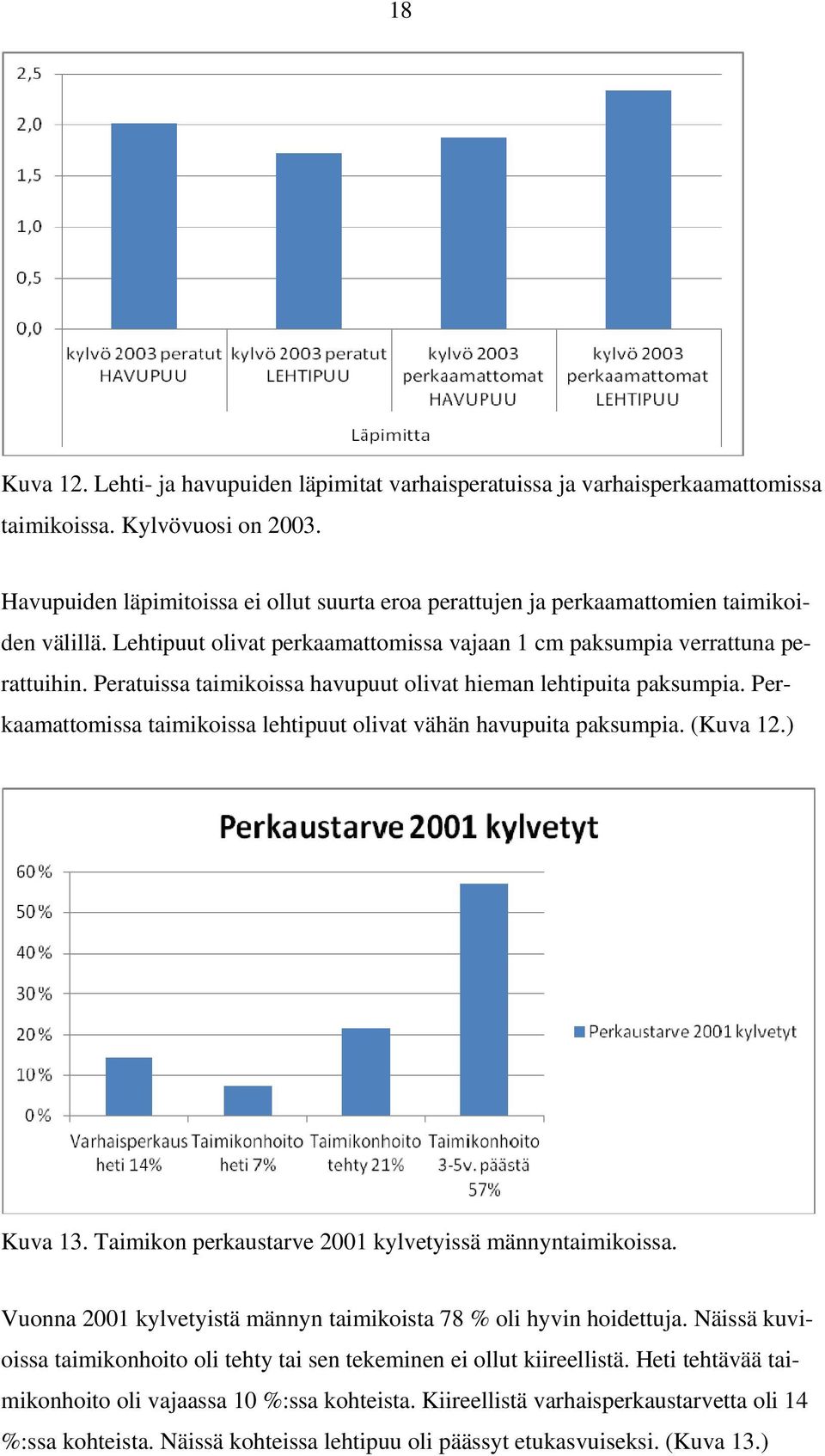 Peratuissa taimikoissa havupuut olivat hieman lehtipuita paksumpia. Perkaamattomissa taimikoissa lehtipuut olivat vähän havupuita paksumpia. (Kuva 12.) Kuva 13.