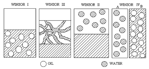 4 Kuva 7. Faasien muodostuminen veden, öljyn ja pinta-aktiivisten aineiden muodostamassa seoksessa. (Moulik & Rakshit, 00).