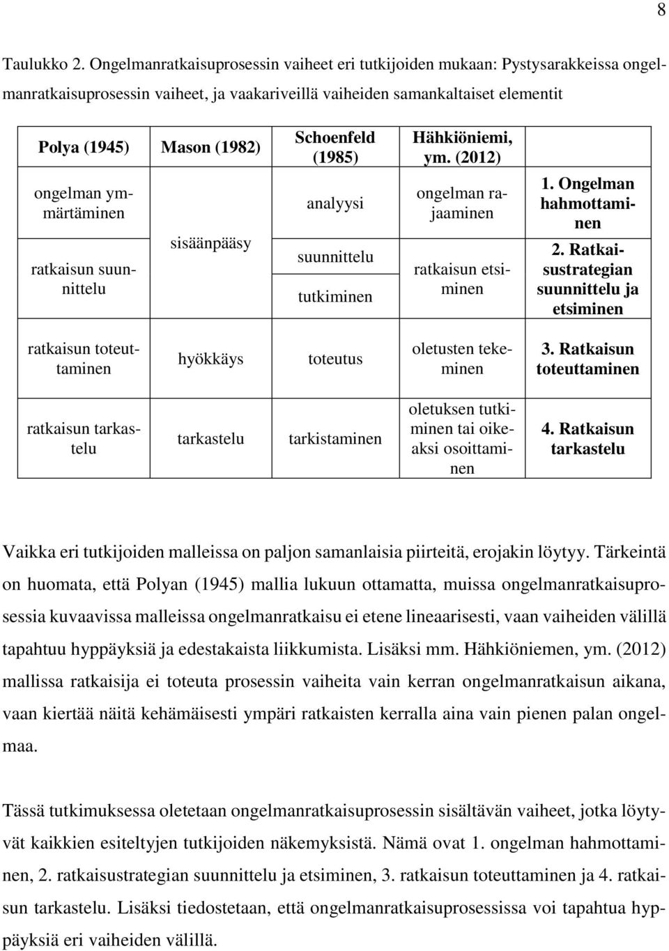 (1985) Hähkiöniemi, ym. (2012) ongelman ymmärtäminen ratkaisun suunnittelu sisäänpääsy analyysi suunnittelu tutkiminen ongelman rajaaminen ratkaisun etsiminen 1. Ongelman hahmottaminen 2.