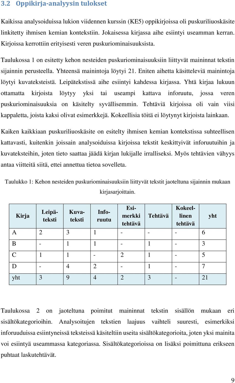 Taulukossa 1 on esitetty kehon nesteiden puskuriominaisuuksiin liittyvät maininnat tekstin sijainnin perusteella. Yhteensä mainintoja löytyi 21.