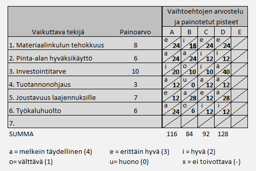 13 TAULUKKO 1. Hyötyarvomatriisi (Haverila ym. 2009, 481 mukaillen) Layout suunnittelun tärkein osa on materiaalivirtojen suunnittelu.