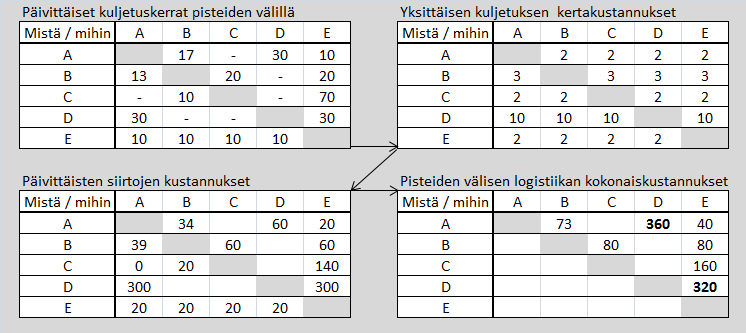 14 Taulukossa 2 on kuvattu eri työpisteiden välisten siirtojen aiheuttamia kustannuksia.