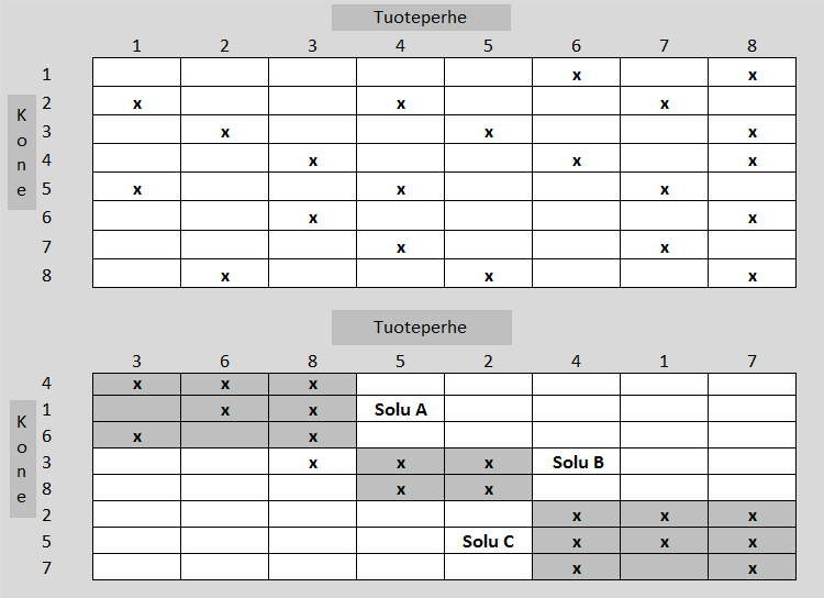 17 TAULUKKO 3. Osa-vaihe-kaavio (Allington 2006 mukaillen) Analyysiä varten tuotteet on jaettu tuoteperheisiin sen mukaan, mitä koneita niiden valmistaminen vaatii.