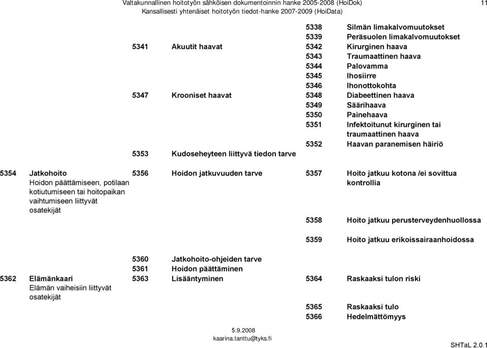 5350 Painehaava 5351 Infektoitunut kirurginen tai traumaattinen haava 5352 Haavan paranemisen häiriö 5353 Kudoseheyteen liittyvä tiedon tarve 5354 Jatkohoito Hoidon päättämiseen, potilaan 5356 Hoidon