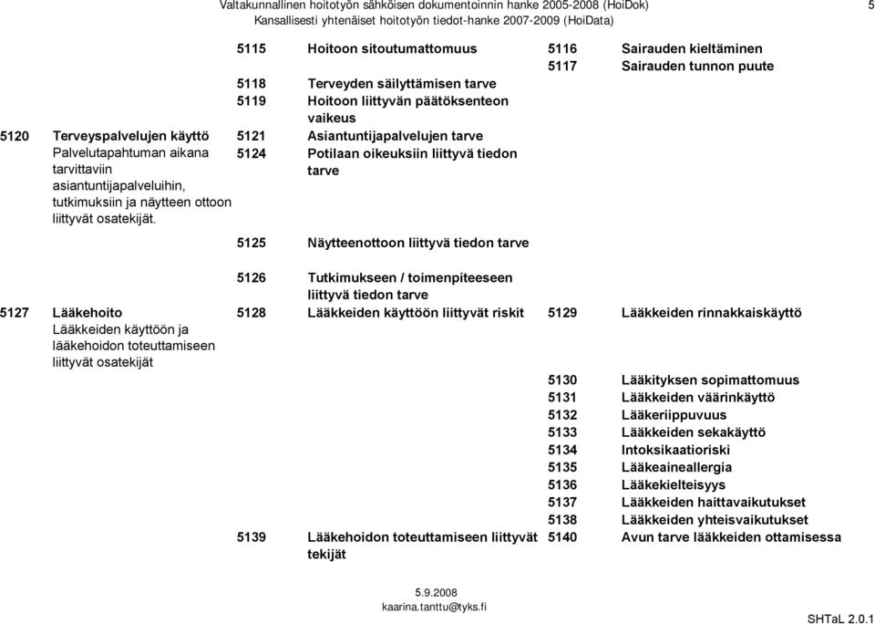 5115 Hoitoon sitoutumattomuus 5116 Sairauden kieltäminen 5117 Sairauden tunnon puute 5118 Terveyden säilyttämisen tarve 5119 Hoitoon liittyvän päätöksenteon vaikeus 5121 Asiantuntijapalvelujen tarve