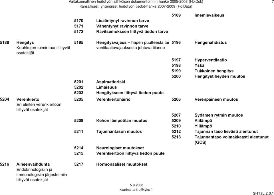 5195 Hengitysvajaus hapen puutteesta tai ventilaatiovajauksesta johtuva tilanne 5201 Aspiraatioriski 5202 Limaisuus 5203 Hengitykseen liittyvä tiedon puute 5196 Hengenahdistus 5197 Hyperventilaatio