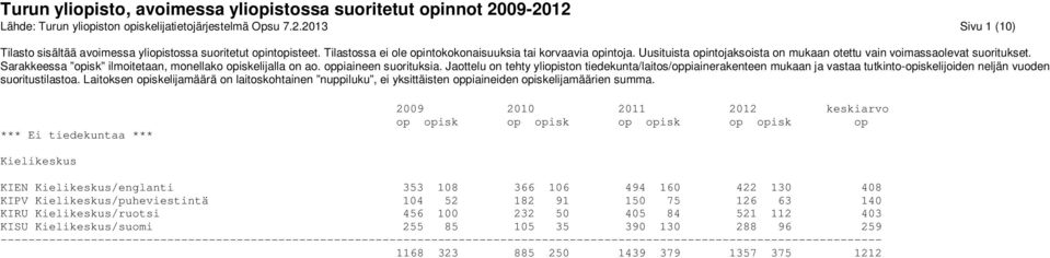 160 422 130 408 KIPV Kielikeskus/puheviestintä 104 52 182 91 150 75 126 63 140 KIRU