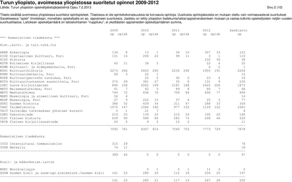 ja elämysmatkailu, Pori 6 2 1 KUHI Kulttuurihistoria 2273 266 2443 290 2234 248 1955 191 2226 KUMU Kulttuurimatkailu, Pori 28 3 22 1 12 KUPE Kulttuuriperinnön tutkimus, Pori 22 2 30 2 23 4 18 KUTS