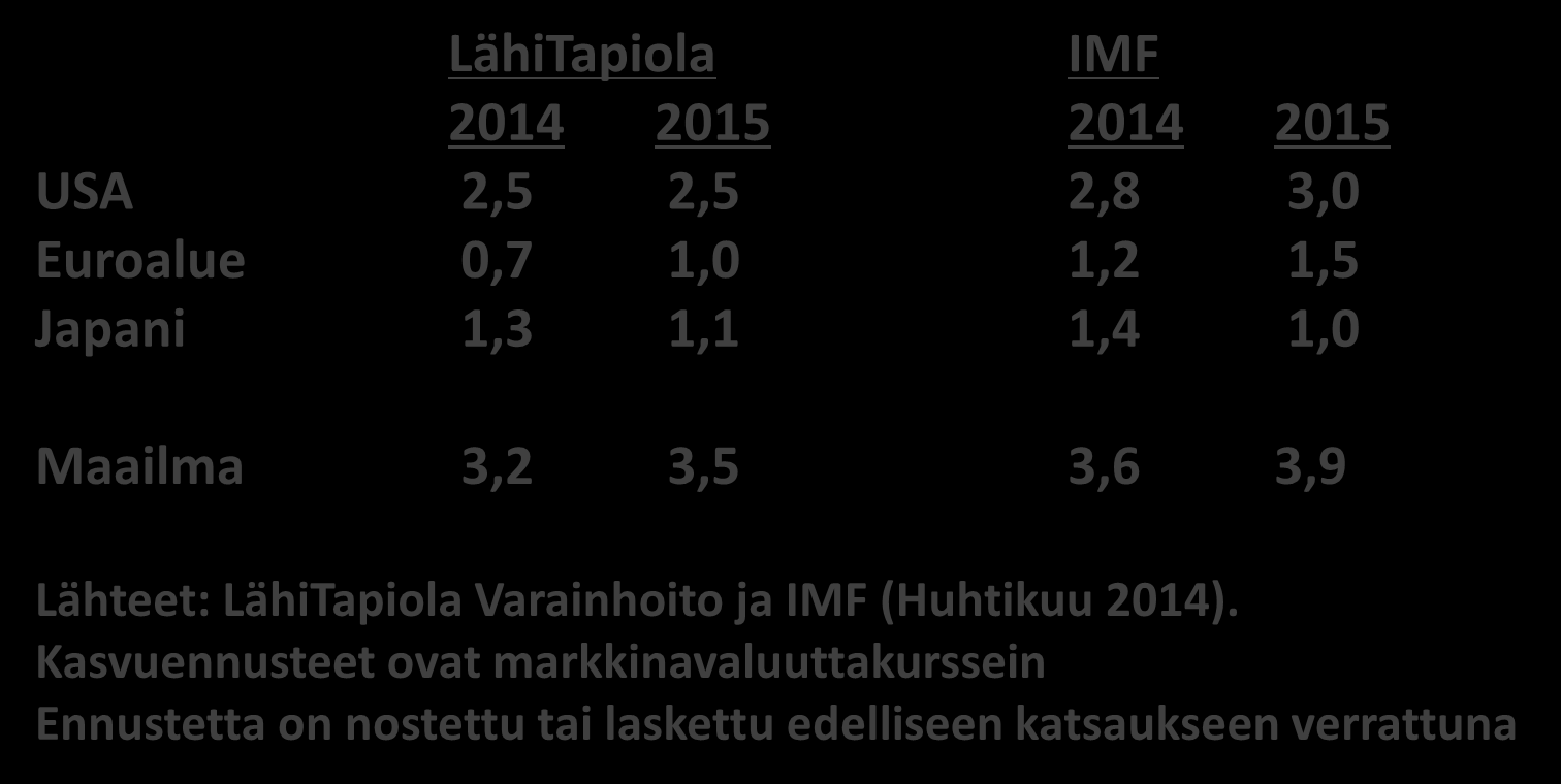Kansainvälisen talouden ennusteet: BKT:n määrän muutos, % LähiTapiola IMF 2014 2015 2014 2015 USA 2,5 2,5 2,8 3,0 Euroalue 0,7 1,0 1,2 1,5 Japani 1,3 1,1 1,4 1,0 Maailma 3,2 3,5 3,6 3,9 Lähteet: