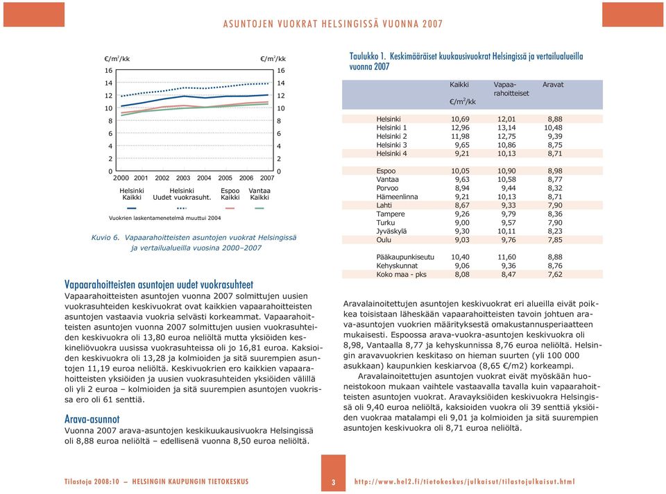 Vapaarahoitteisten asuntojen vuokrat Helsingissä ja vertailualueilla vuosina 7 Vapaarahoitteisten asuntojen uudet vuokrasuhteet Vapaarahoitteisten asuntojen vuonna 7 solmittujen uusien