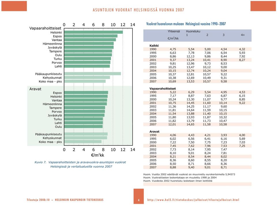 Vapaarahoitteisten ja aravavuokra-asuntojen vuokrat Helsingissä ja vertailualueilla vuonna 7 Vuokrat huoneluvun mukaan Helsingissä vuosina 199 7 Yhteensä /m /kk Huoneluku 1 3 + Kaikki 199,75 5,5