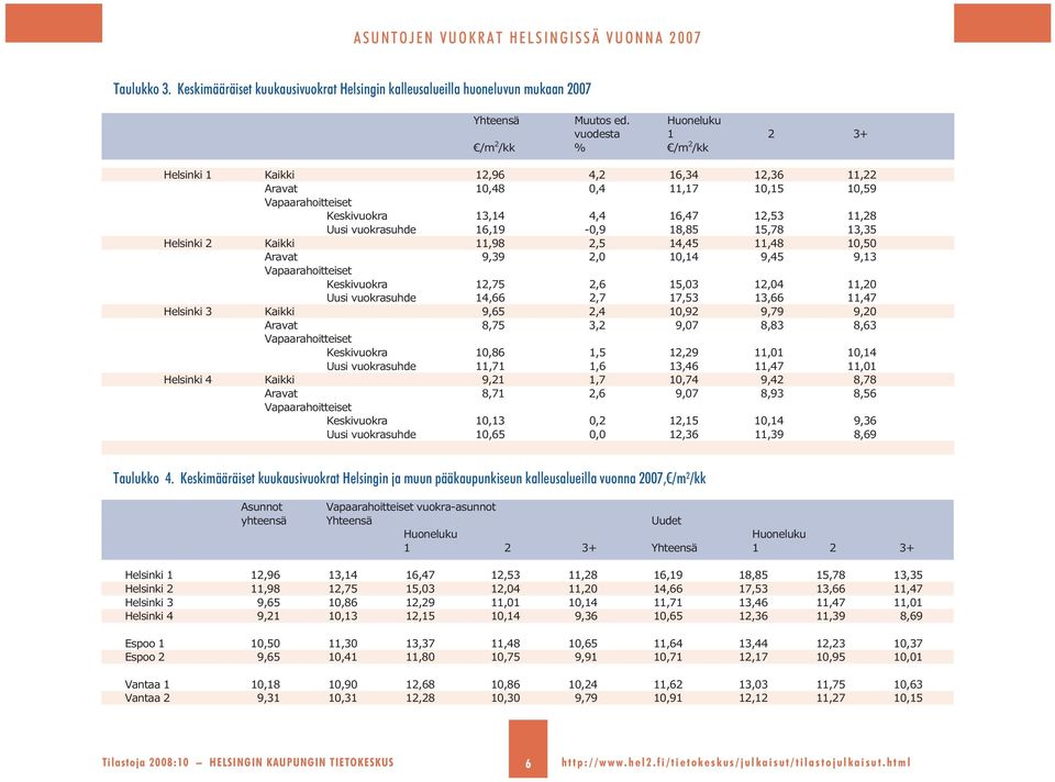 9,39,,1 9,5 9,13 Keskivuokra 1,75, 15,3 1, 11, Uusi vuokrasuhde 1,,7 17,53 13, 11,7 Kaikki 9,5,,9 9,79 9, Aravat,75 3, 9,7,3,3 Keskivuokra, 1,5 1,9 11,1,1 Uusi vuokrasuhde 11,71 1, 13, 11,7 11,1