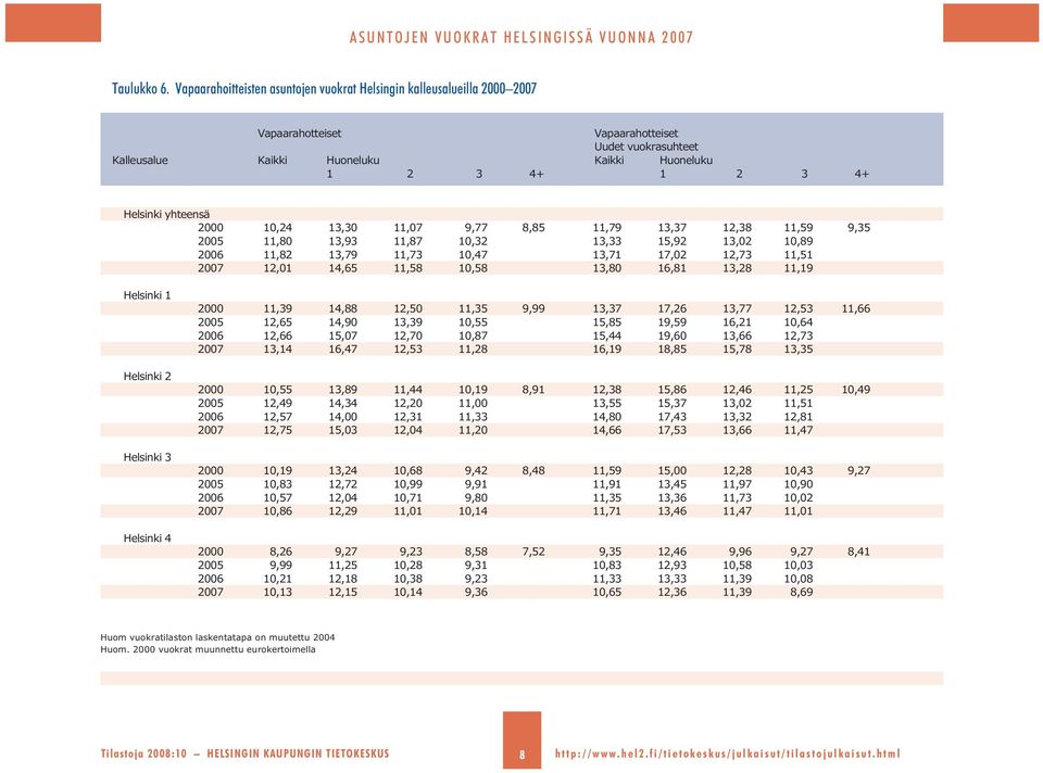 13,3 11,7 9,77,5 11,79 13,37 1,3 11,59 9,35 5 11, 13,93 11,7,3 13,33 15,9 13,,9 11, 13,79 11,73,7 13,71 17, 1,73 11,51 7 1,1 1,5 11,5,5 13, 1,1 13, 11,19 Helsinki Helsinki 11,39 1, 1,5 11,35 9,99