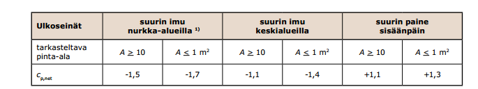 16 2.4.3 Tuulikuorma Tuulikuorman määrittämisessä otetaan huomioon sekä EC 1:n että RakMk:n mukaan laskettaessa maastoluokka, rakennuksen harjakorkeus ja rakenteen tuulen vastainen pinta-ala.