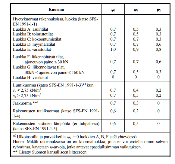18 2.5 Kuormien osavarmuusluvut Tutkittavissa kohteissa käytettävien kuormien perusteet on esitetty edeltävissä kappaleissa. Mitoituksessa käytettävät rakenteiden ominaiskuormat löytyvät taulukosta 8.