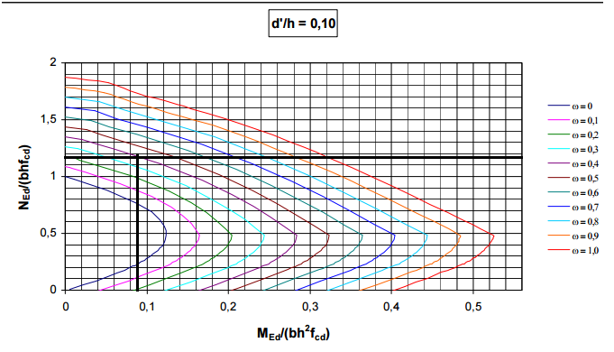 84 Mekaaninen raudoitussuhde lueataan yhteisvaikutusdiagrammista: 3 (3) ω = 0,4 Tarvittava teräspinta-ala: A s = ωbhf cd f yd = 0,4 380mm 380mm 14,2N 435N = 1882 mm2 Vähimmäisraudoitusehdon