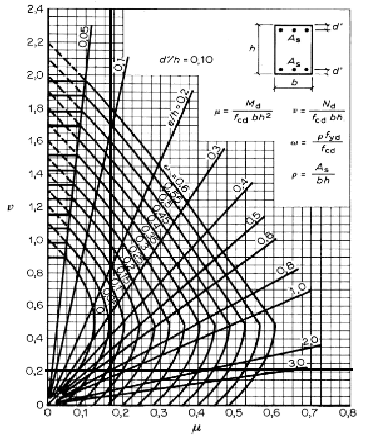 87 Luetaan mekaaninen raudoitussuhde ω yhteisvaikutusdiagrammista: 3 (3) ω = 0,11 Geometrinen raudoitussuhde: ρ = ω f cd f yd = 0,11 17,3 N 417N = 0,0046 Tarvittava