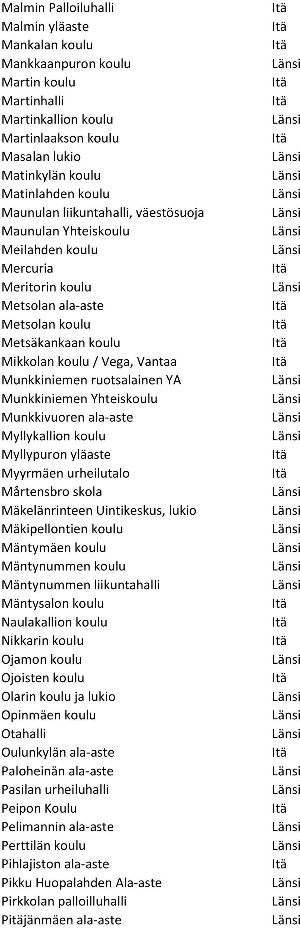 Munkkiniemen Yhteiskoulu Munkkivuoren ala-aste Myllykallion koulu Myllypuron yläaste Myyrmäen urheilutalo Mårtensbro skola Mäkelänrinteen Uintikeskus, lukio Mäkipellontien koulu Mäntymäen koulu