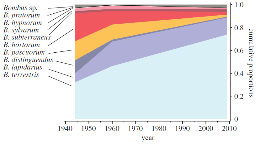 Simplified pollinator community and increased variability in seed harvest