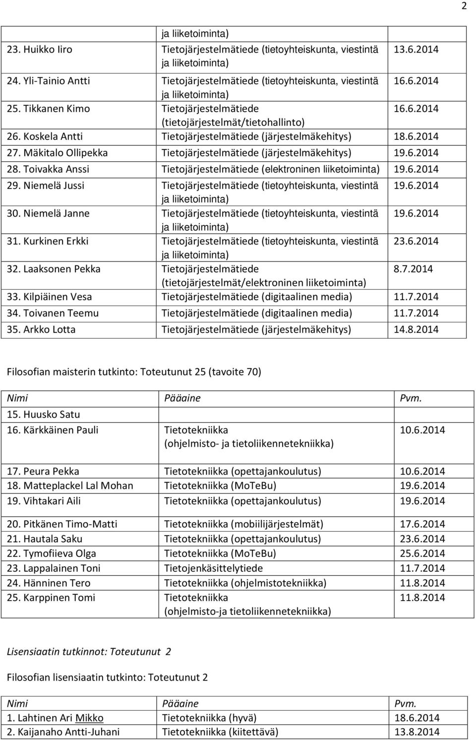 Mäkitalo Ollipekka Tietojärjestelmätiede (järjestelmäkehitys) 19.6.2014 28. Toivakka Anssi Tietojärjestelmätiede (elektroninen liiketoiminta) 19.6.2014 29.