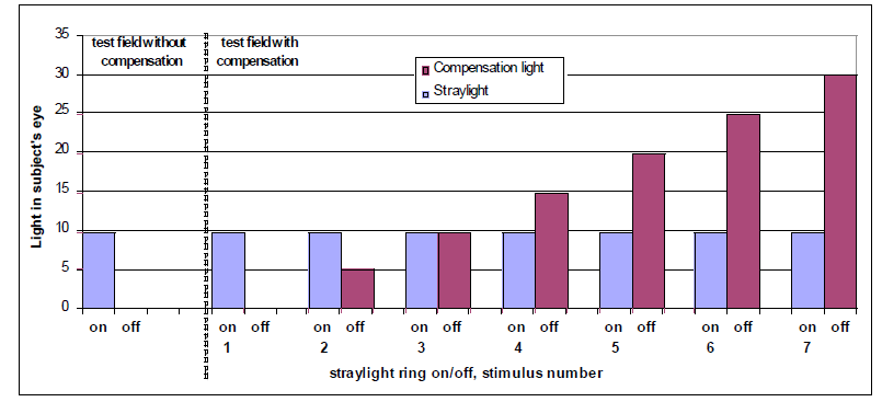 Haitallisen harsoluminanssin määrä silmässä on joka ärsykekerralla sama. Tällöin asiakas ei havaitse välkkymistä ollenkaan testikentän puolella, johon on lisätty kompensaatiovaloa.