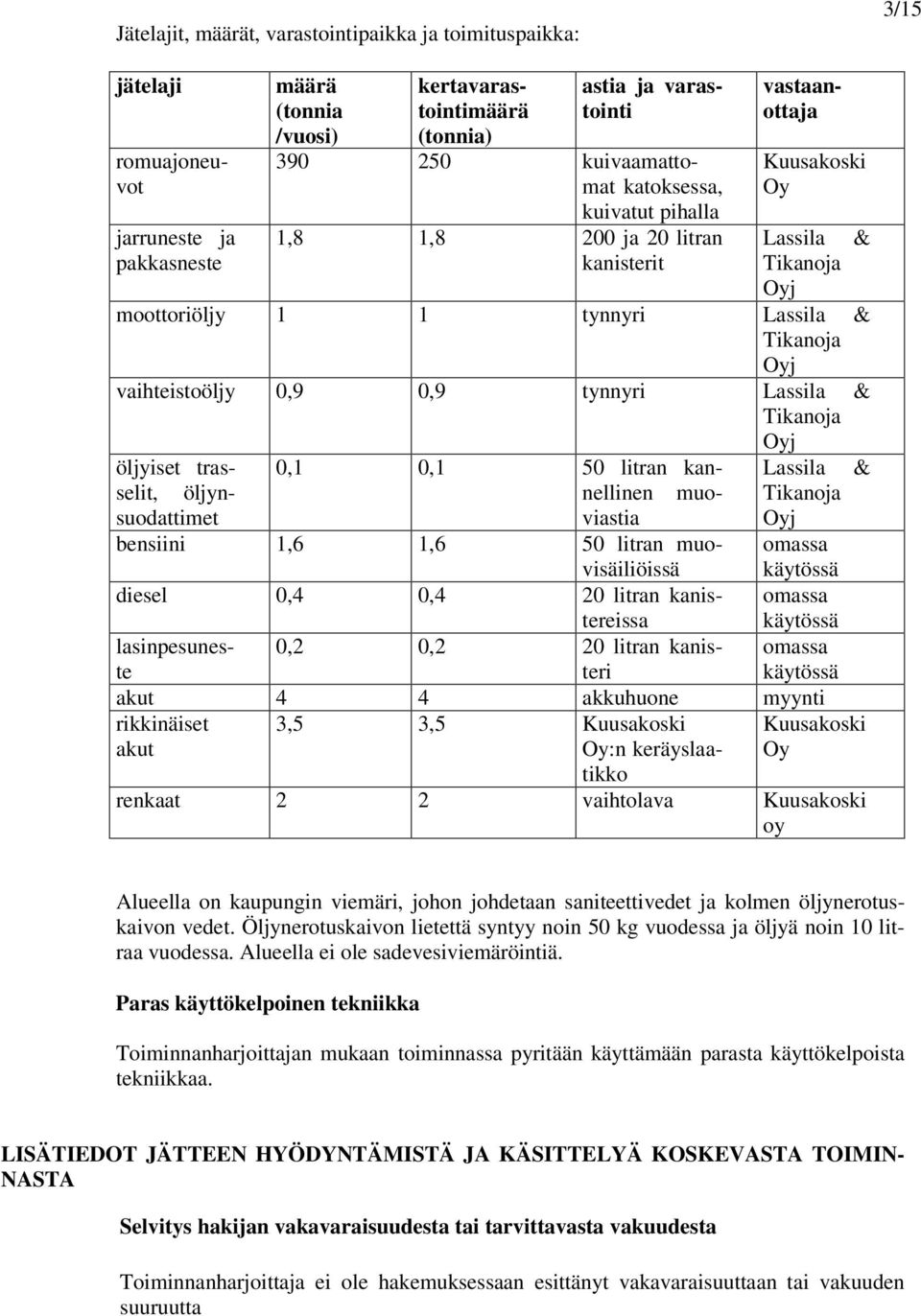 Lassila & Tikanoja Oyj öljyiset trasselit, 0,1 0,1 50 litran kan- Lassila & öljynnellinen muo- Tikanoja suodattimet viastia Oyj bensiini 1,6 1,6 50 litran muovisäiliöissä omassa käytössä diesel 0,4