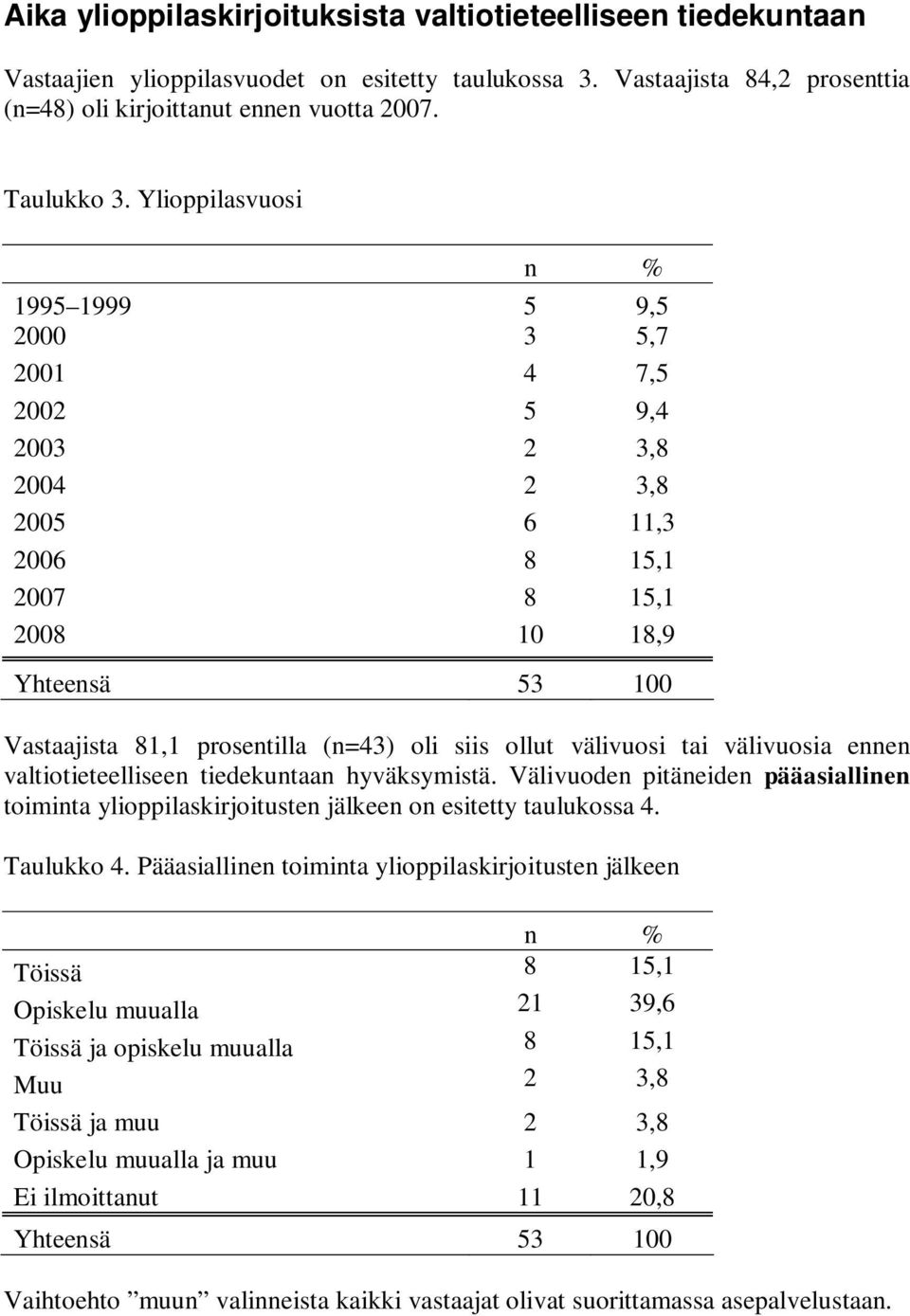 ollut välivuosi tai välivuosia ennen valtiotieteelliseen tiedekuntaan hyväksymistä. Välivuoden pitäneiden pääasiallinen toiminta ylioppilaskirjoitusten jälkeen on esitetty taulukossa 4. Taulukko 4.