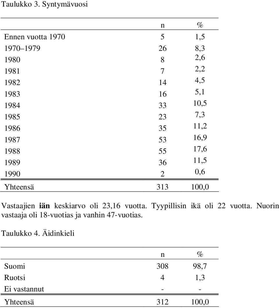 10,5 1985 23 7,3 1986 35 11,2 1987 53 16,9 1988 55 17,6 1989 36 11,5 1990 2 0,6 Yhteensä 313 100,0
