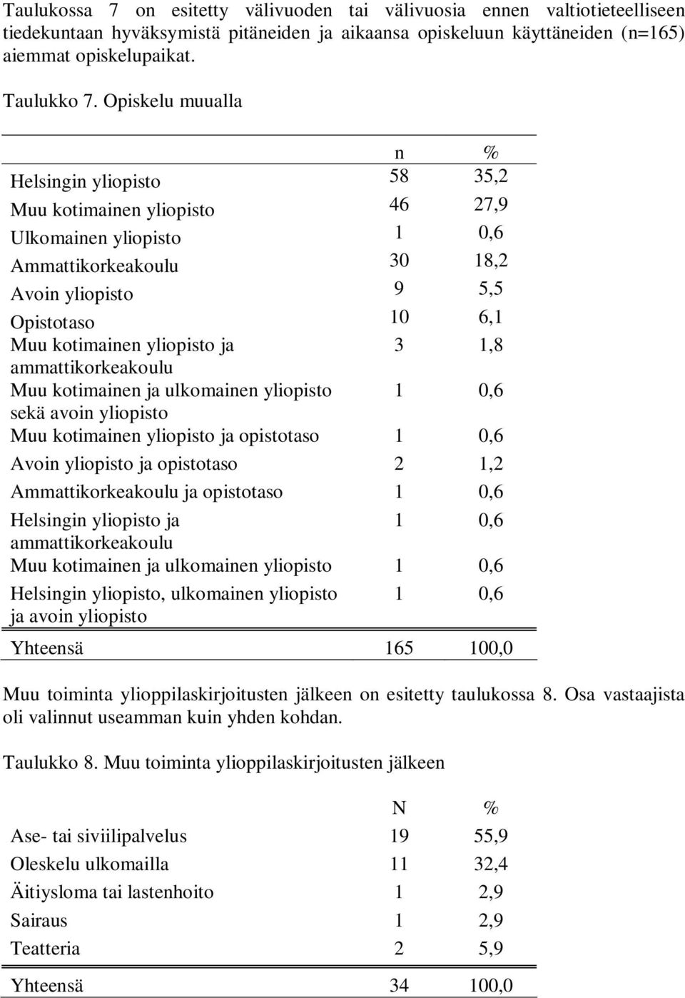 3 1,8 ammattikorkeakoulu Muu kotimainen ja ulkomainen yliopisto 1 0,6 sekä avoin yliopisto Muu kotimainen yliopisto ja opistotaso 1 0,6 Avoin yliopisto ja opistotaso 2 1,2 Ammattikorkeakoulu ja