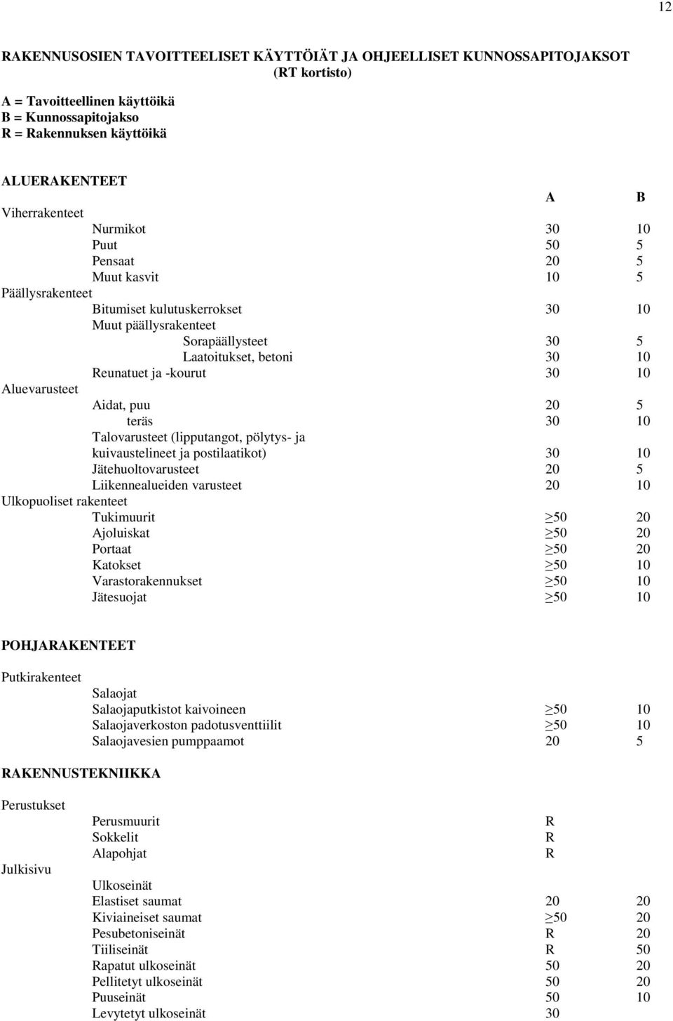 10 Aluevarusteet Aidat, puu 20 5 teräs 30 10 Talovarusteet (lipputangot, pölytys- ja kuivaustelineet ja postilaatikot) 30 10 Jätehuoltovarusteet 20 5 Liikennealueiden varusteet 20 10 Ulkopuoliset