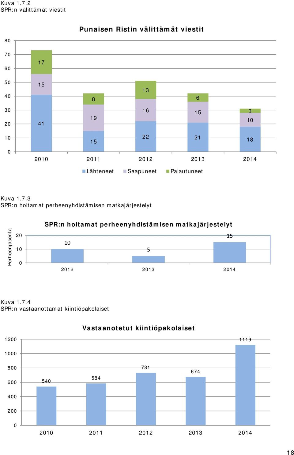 18 21 211 212 213 214 Lähteneet Saapuneet Palautuneet 3 SPR:n hoitamat perheenyhdistämisen matkajärjestelyt