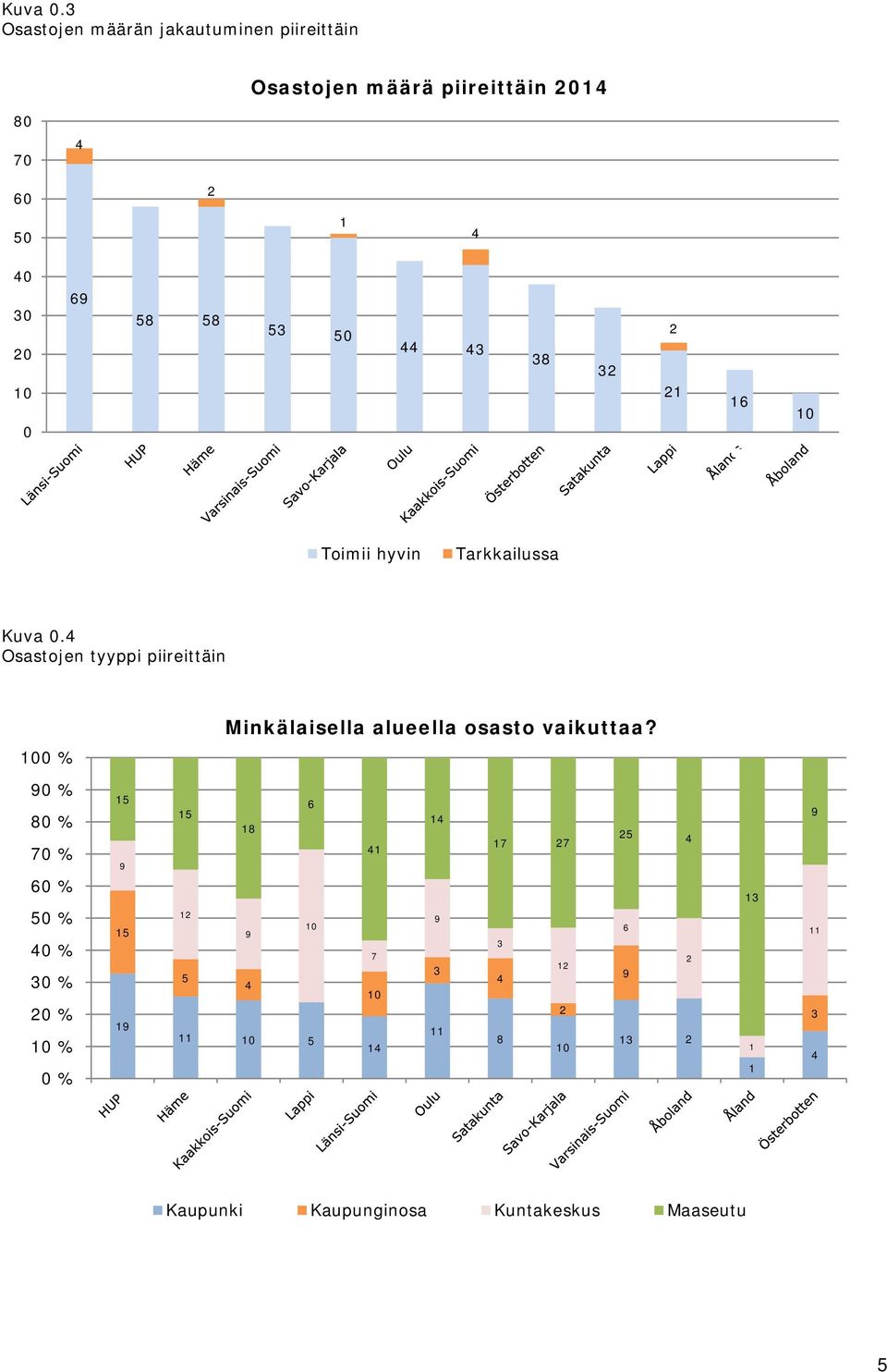 4 Osastojen tyyppi piireittäin Minkälaisella alueella osasto vaikuttaa?