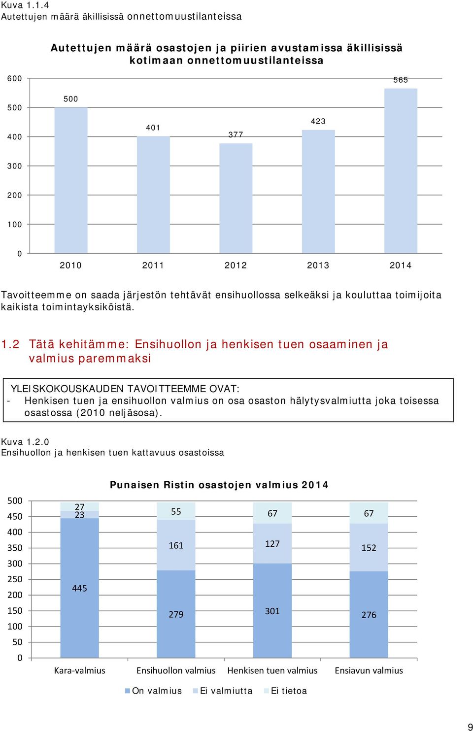 Tavoitteemme on saada järjestön tehtävät ensihuollossa selkeäksi ja kouluttaa toimijoita kaikista toimintayksiköistä. 1.