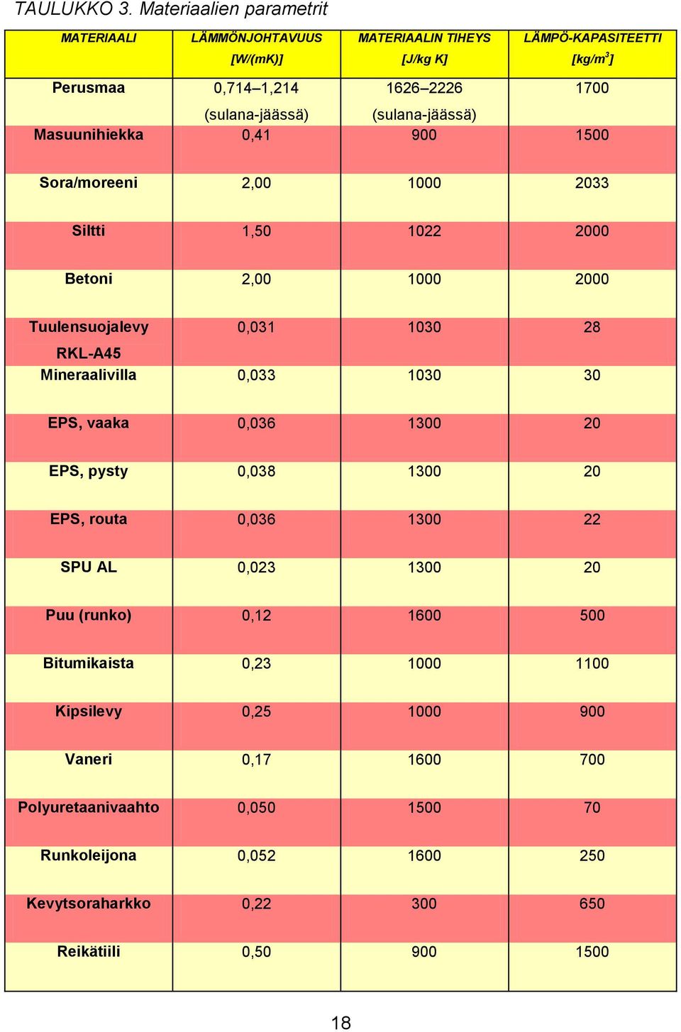 (sulana-jäässä) Masuunihiekka 0,41 900 1500 Sora/moreeni 2,00 1000 2033 Siltti 1,50 1022 2000 Betoni 2,00 1000 2000 Tuulensuojalevy 0,031 1030 28 RKL-A45 Mineraalivilla