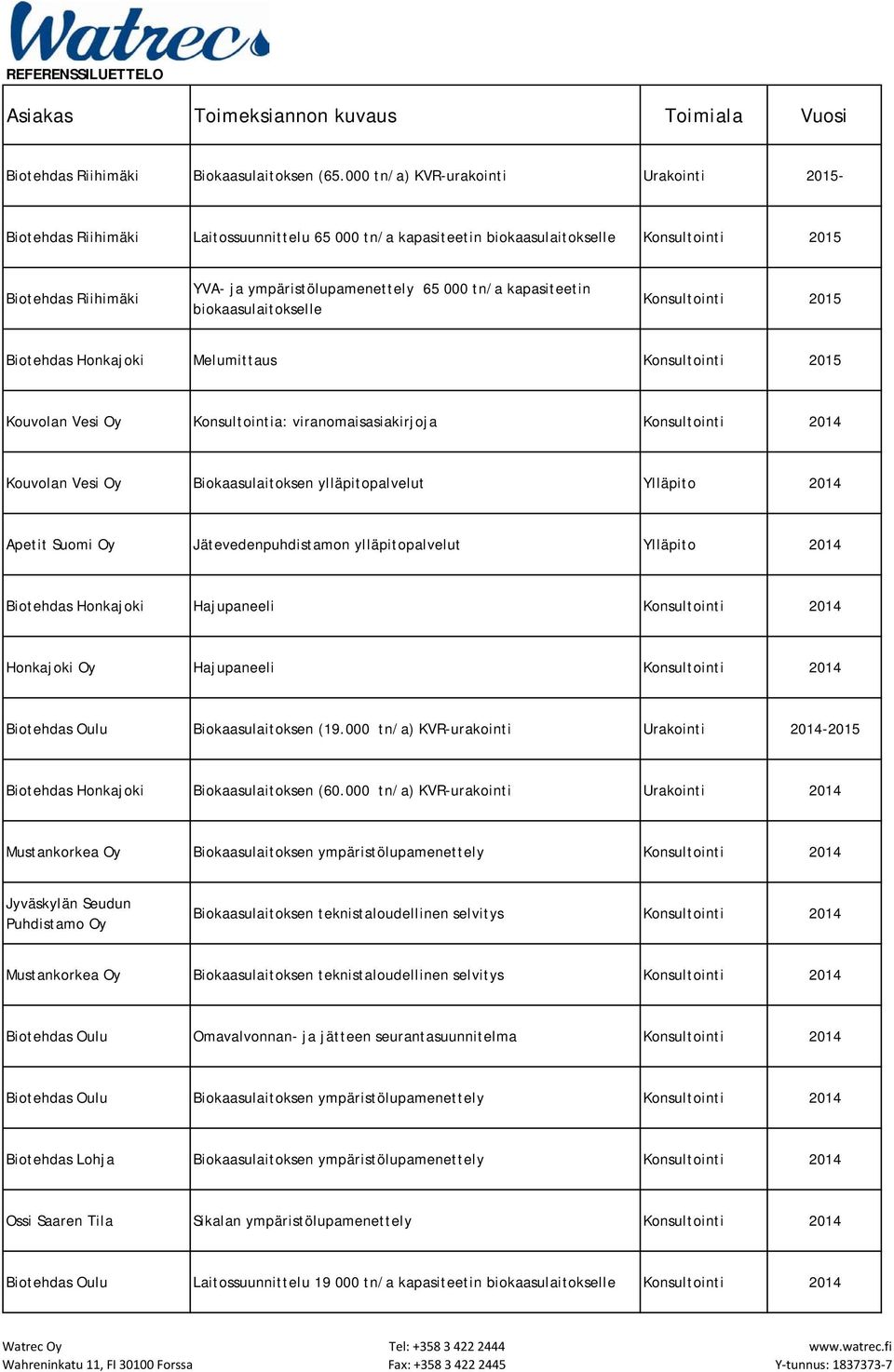 tn/a kapasiteetin biokaasulaitokselle Konsultointi 2015 Biotehdas Honkajoki Melumittaus Konsultointi 2015 Kouvolan Vesi Oy Konsultointia: viranomaisasiakirjoja Konsultointi 2014 Kouvolan Vesi Oy