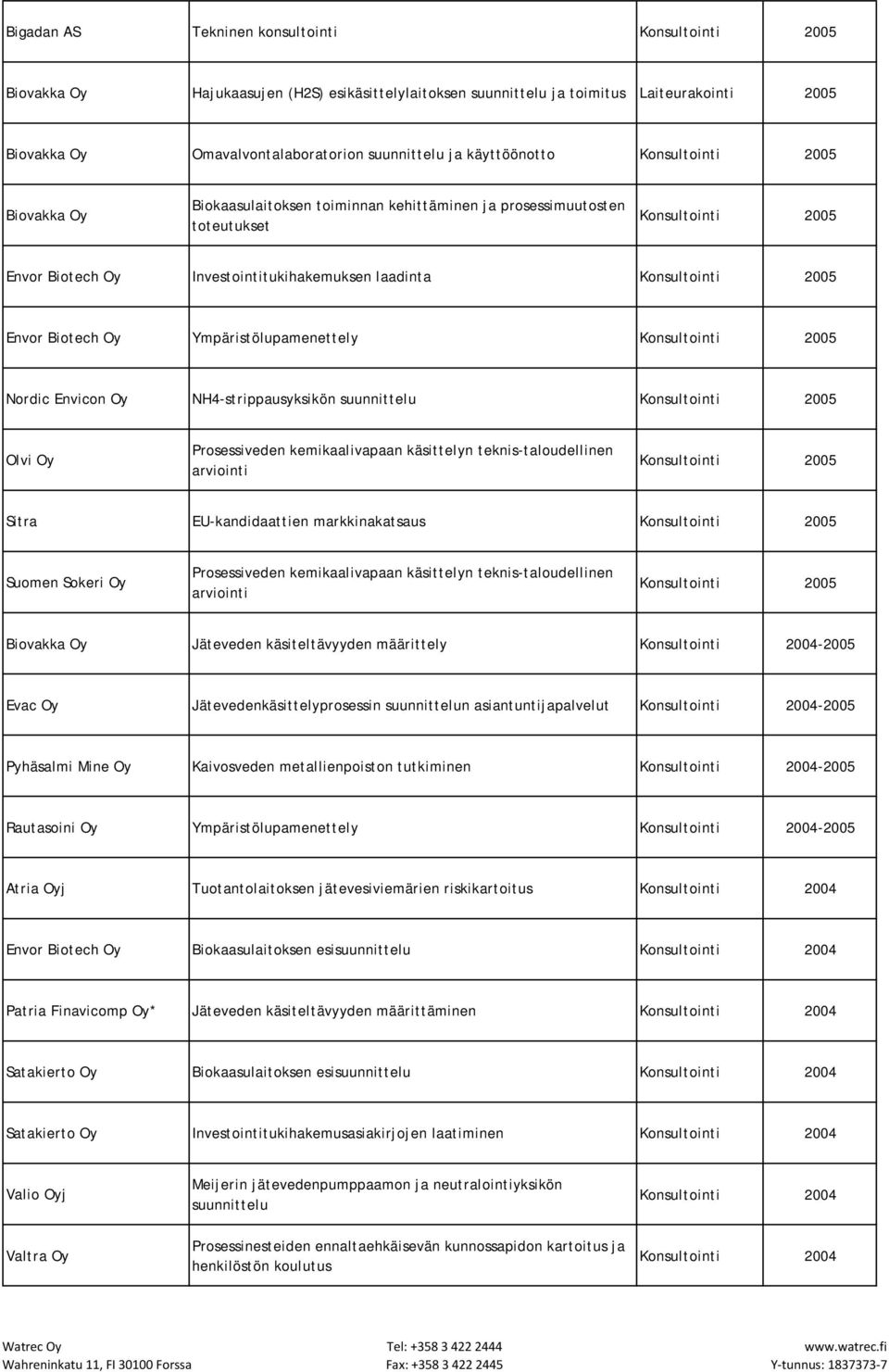 2005 Envor Biotech Oy Ympäristölupamenettely Konsultointi 2005 Nordic Envicon Oy NH4-strippausyksikön suunnittelu Konsultointi 2005 Olvi Oy Prosessiveden kemikaalivapaan käsittelyn